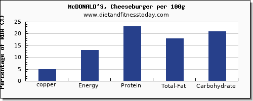 copper and nutrition facts in a cheeseburger per 100g